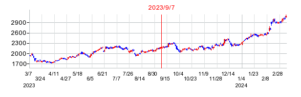 2023年9月7日 16:11前後のの株価チャート